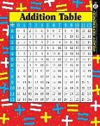 Addition and Multiplication Tables